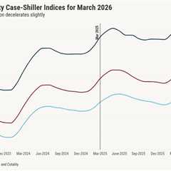 Case-Shiller shows further cooling of US home prices in March