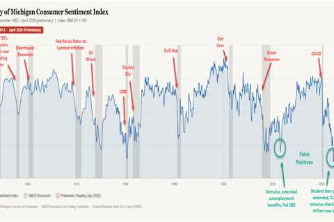 When sentiment breaks: What consumer confidence is telling us about recession risk and fiscal reality