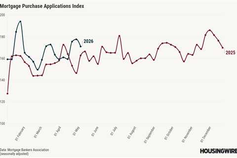 Mortgage applications fall 4.4% as 30-year rate hits 6.45%