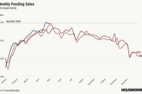 Positive housing demand leads to inventory almost going negative YOY