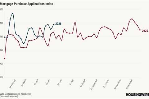 Why mortgage purchase apps are holding up even with rising rates