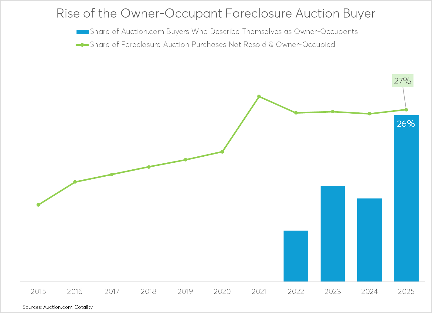 Fearless at foreclosure auction