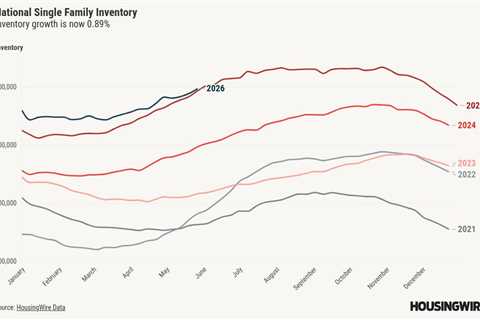 Housing demand stays firm, pushing inventory close to negative YOY