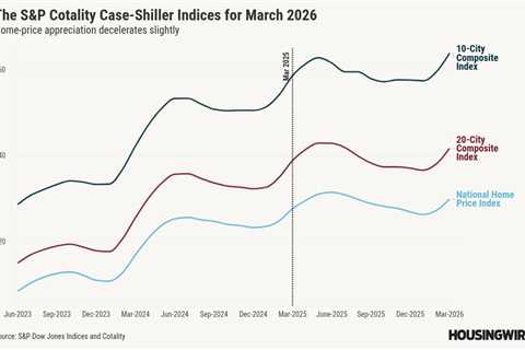 Case-Shiller shows further cooling of US home prices in March
