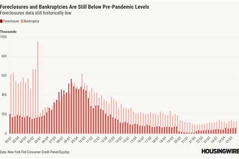 Credit card and auto loan delinquencies look like 2008. Housing does not