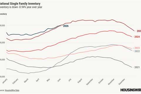 Housing inventory just turned negative year over year