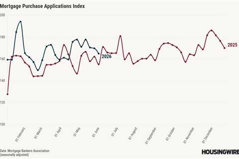 Mortgage applications fell again even as 30-year rates eased