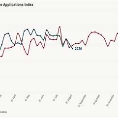 Weekly mortgage demand slips 2.9% as rates climb past 6.8%