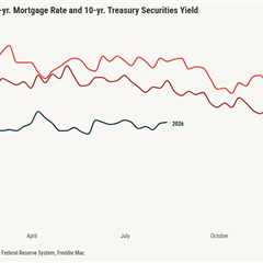 Mortgage spreads keeping housing demand intact for now 