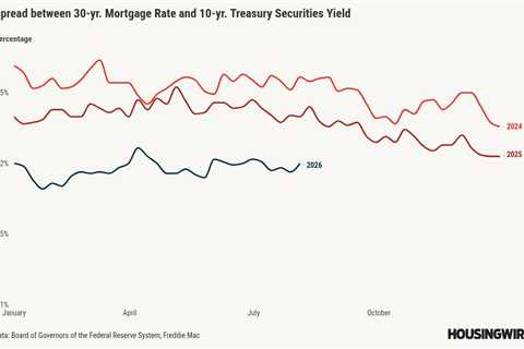 The housing market defies expectations even with higher rates