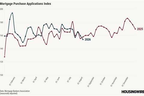 Weekly mortgage demand slips 2.9% as rates climb past 6.8%