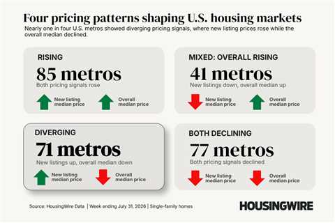 Housing Market Spotlight: What the national median price isn’t telling you