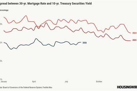 Mortgage spreads keeping housing demand intact for now 