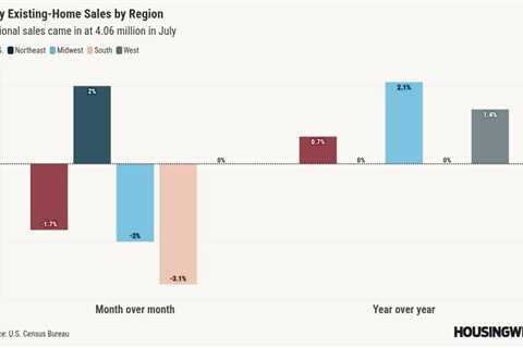 NAR reports July existing home sales down 1.7%