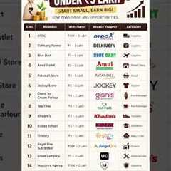 14 Franchise Businesses Under ₹5 Lakh 💰 | Business Ideas
